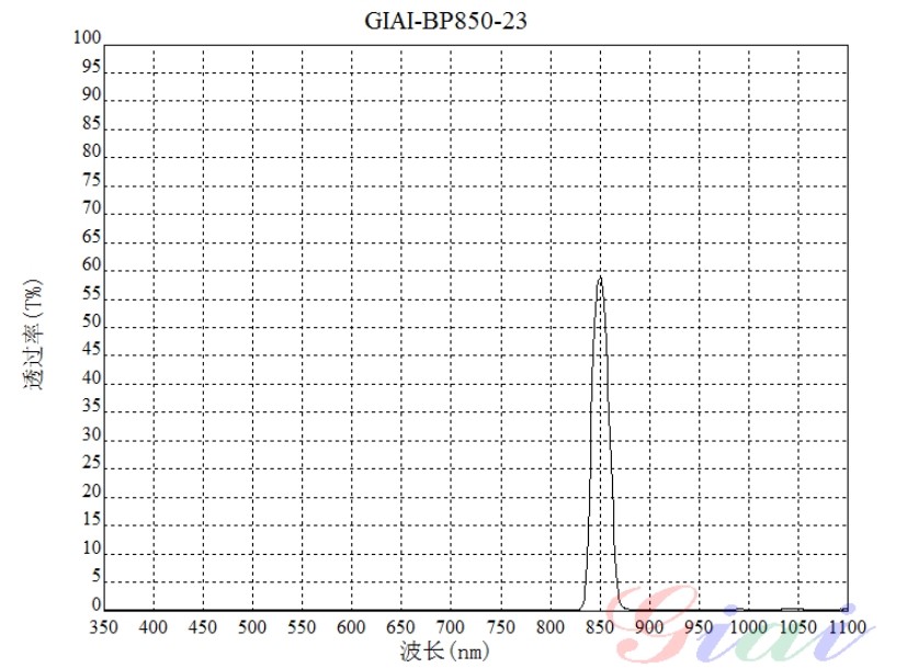 BP850窄帶濾光片光譜 BP850窄帶濾光片光譜