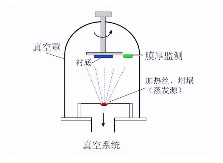 什么是真空鍍膜？都有哪些鍍膜工藝？
