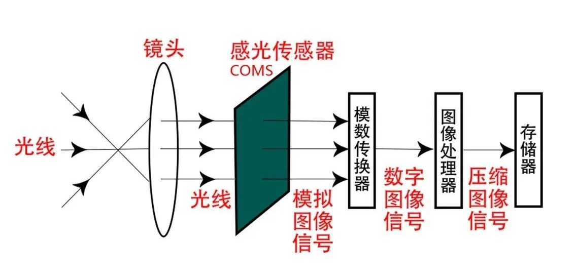 行車(chē)記錄儀光學(xué)成像