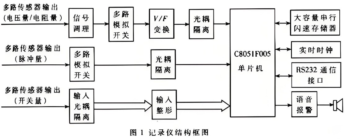 行車(chē)記錄儀結(jié)構(gòu)框圖