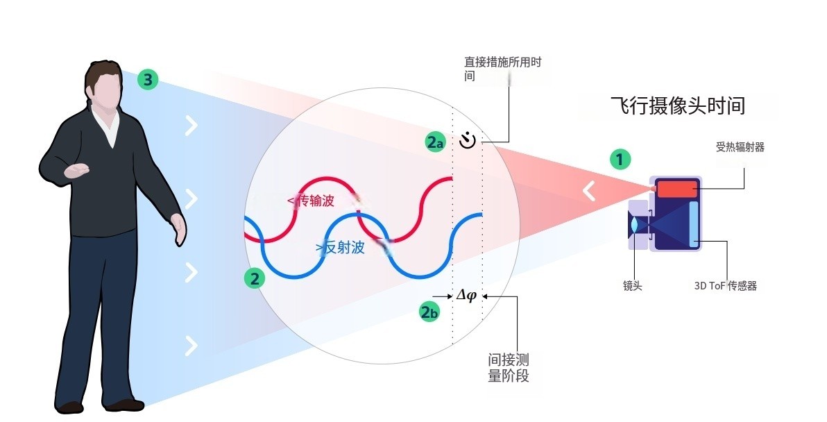 什么是TOF？它與TOF濾光片有何聯(lián)系？