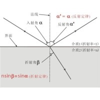 什么是布儒斯特角？布儒斯特角如何計(jì)算？
