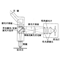 熒光顯微鏡原理圖，激發(fā)濾板和壓制濾色系統(tǒng)