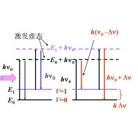 什么是拉曼光譜？