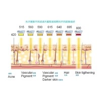 五大光子嫩膚技術(shù)（IPL、DPL、OPT、APT、BBL）及濾光片區(qū)別