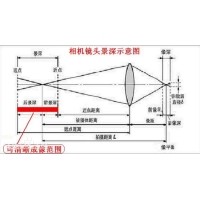 景深是什么？焦深又是什么？