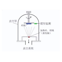 什么是真空鍍膜？都有哪些鍍膜工藝？