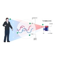 什么是TOF？它與TOF濾光片有何聯(lián)系？